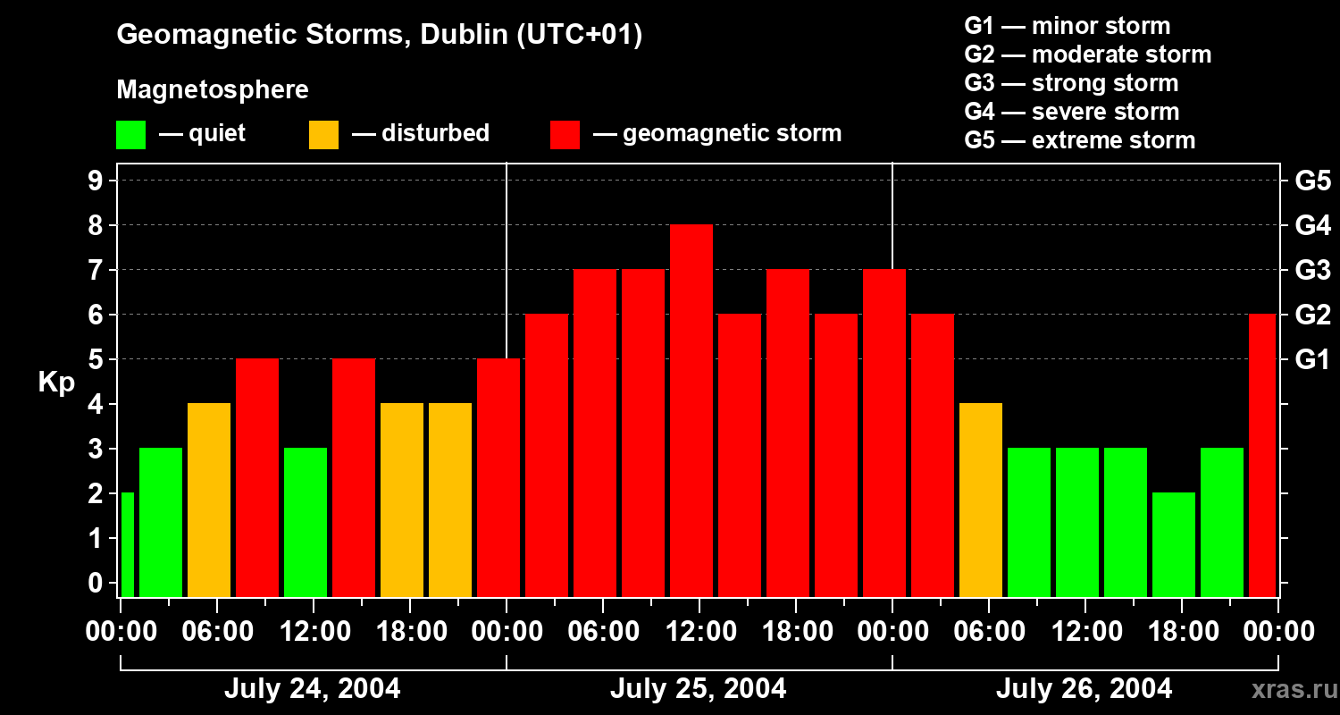 Changes in the geomagnetic index Kp