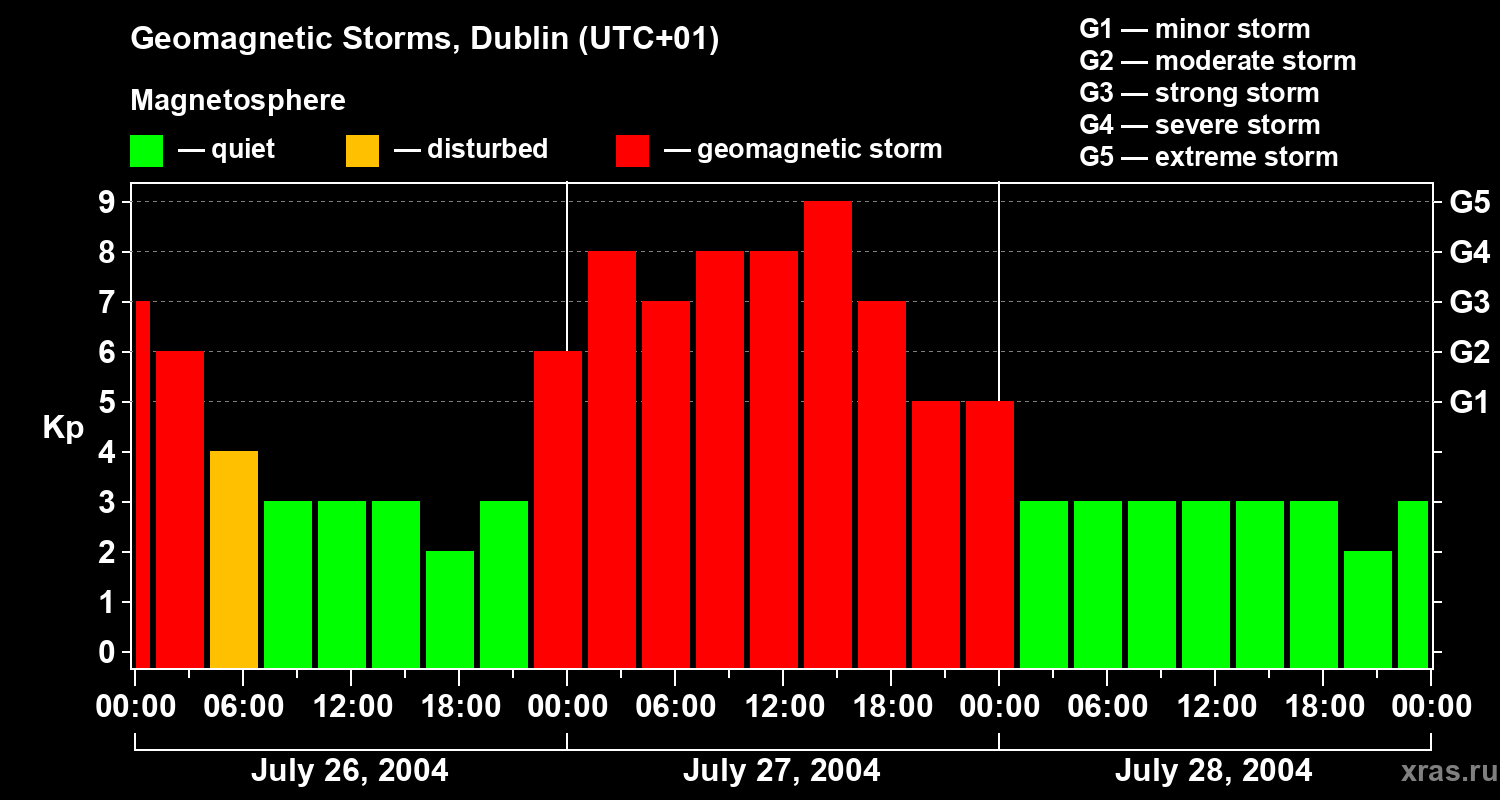 Changes in the geomagnetic index Kp