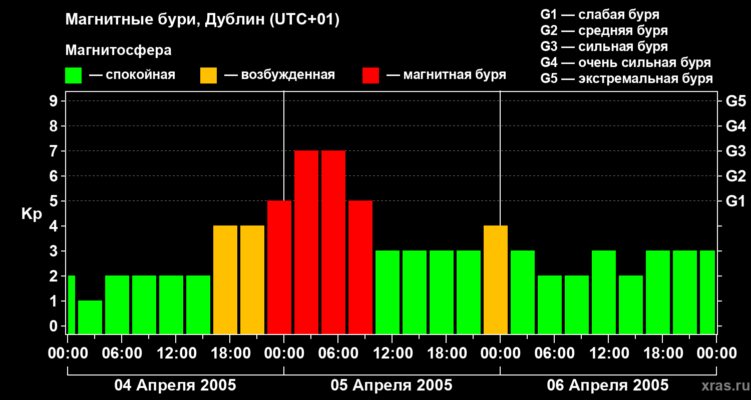 Изменения геомагнитного индекса Kp
