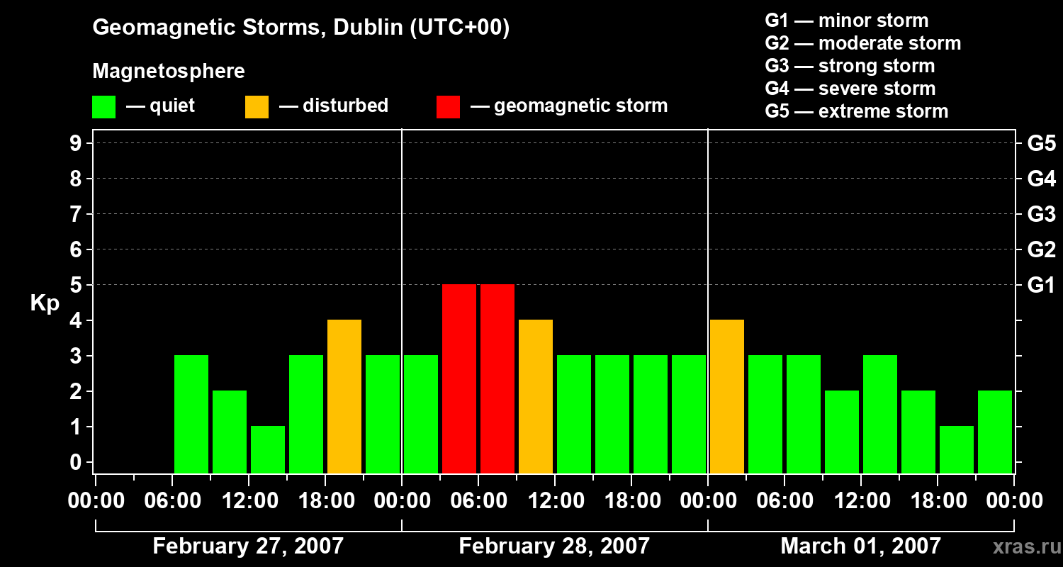 Changes in the geomagnetic index Kp