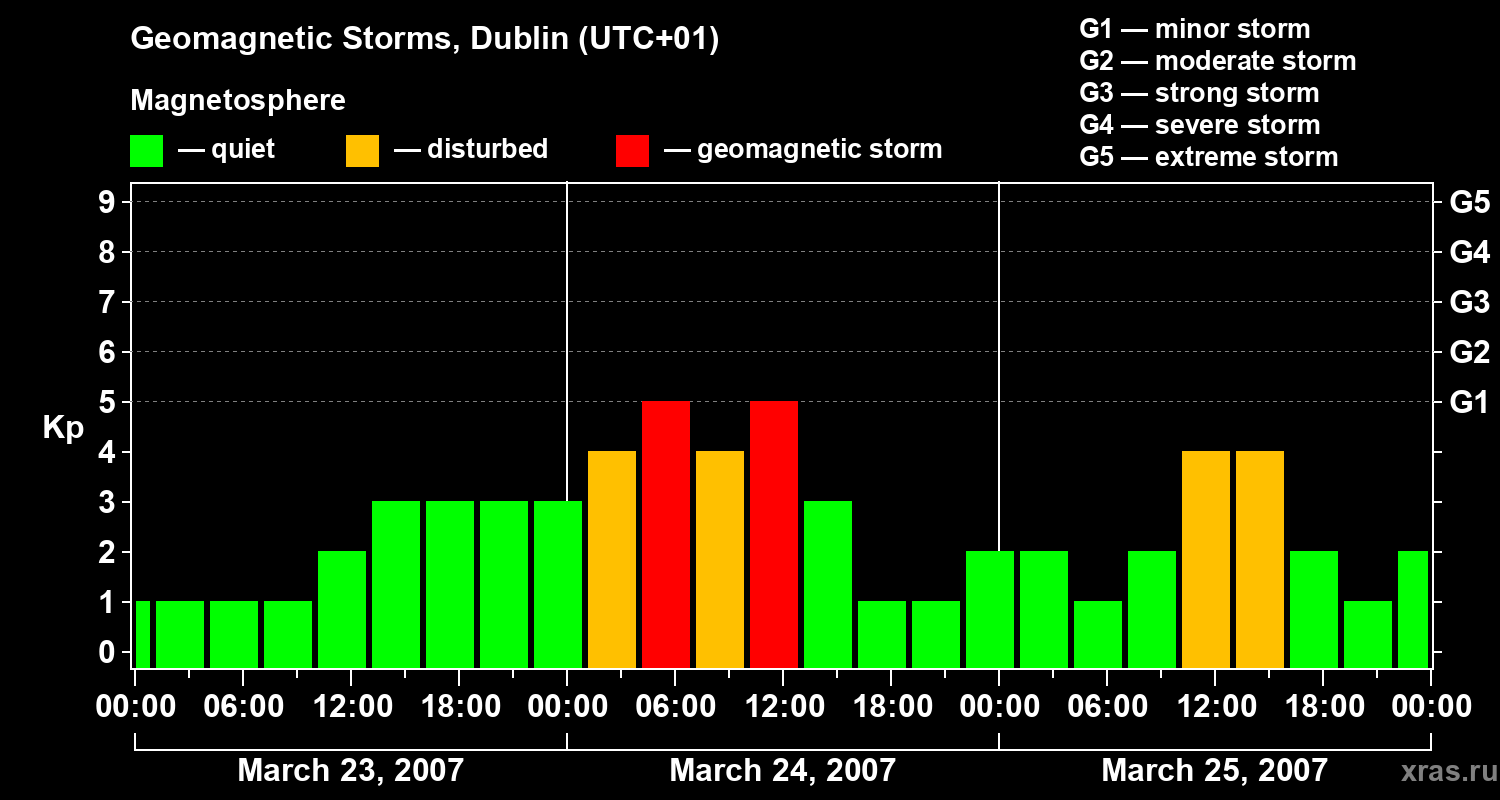 Changes in the geomagnetic index Kp
