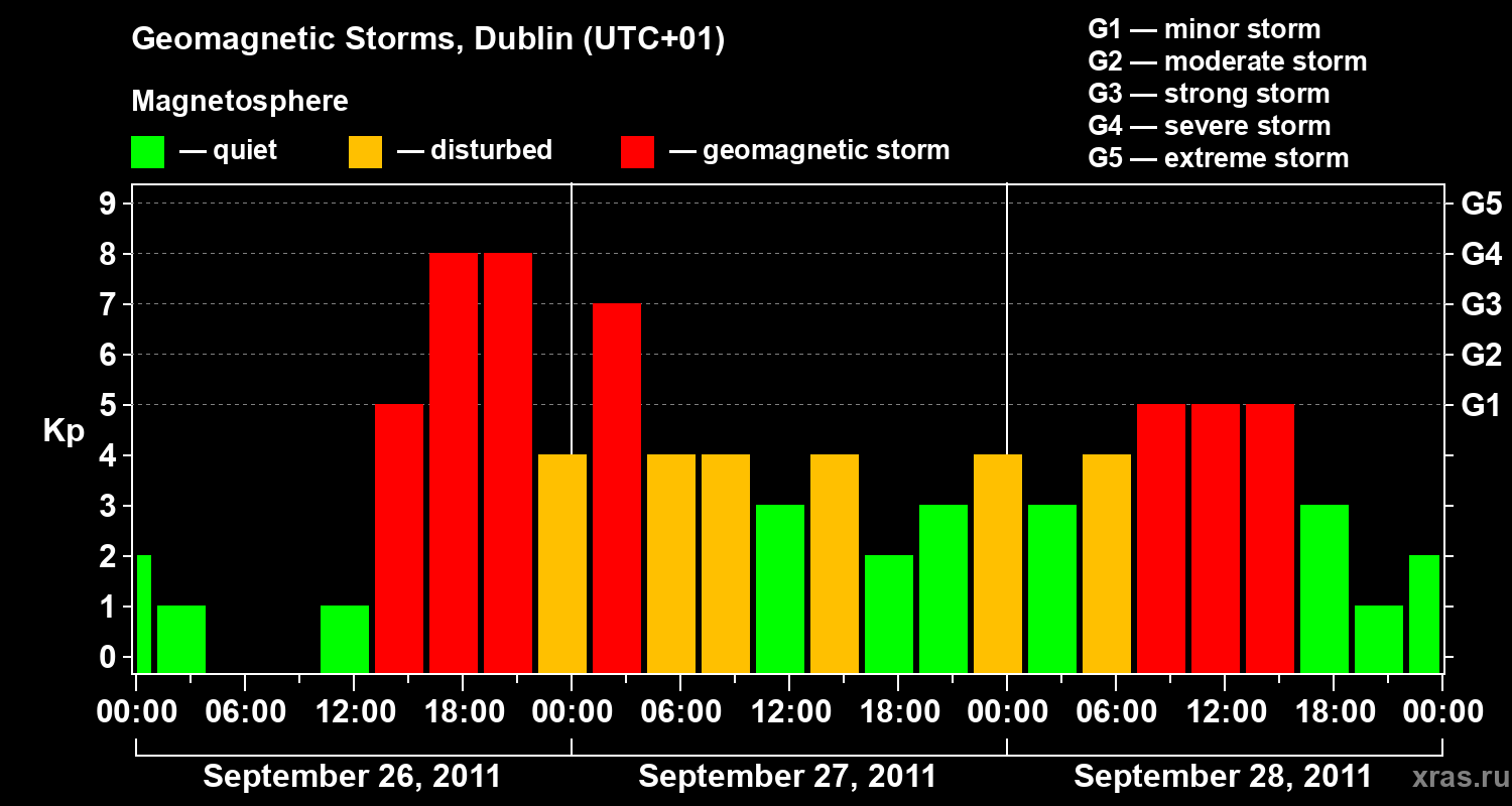 Changes in the geomagnetic index Kp