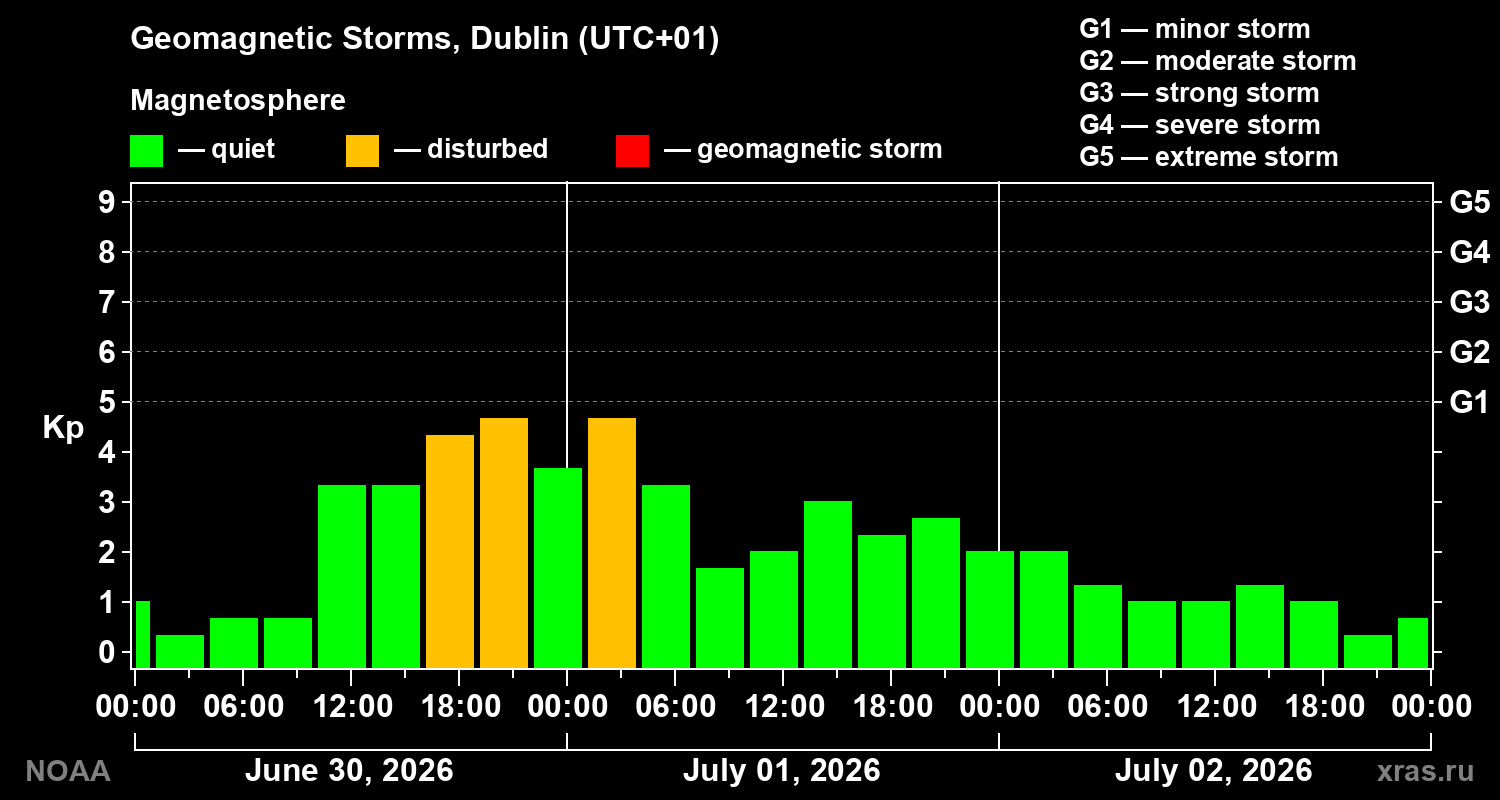 Geomagnetic index Kp for 3 days