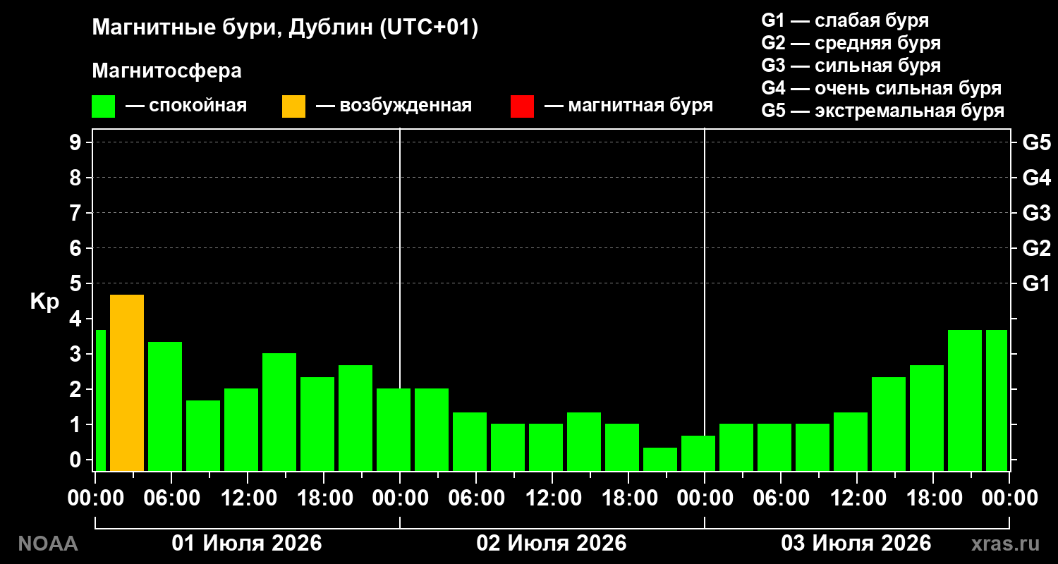Геомагнитный индекс Kp за 3 суток