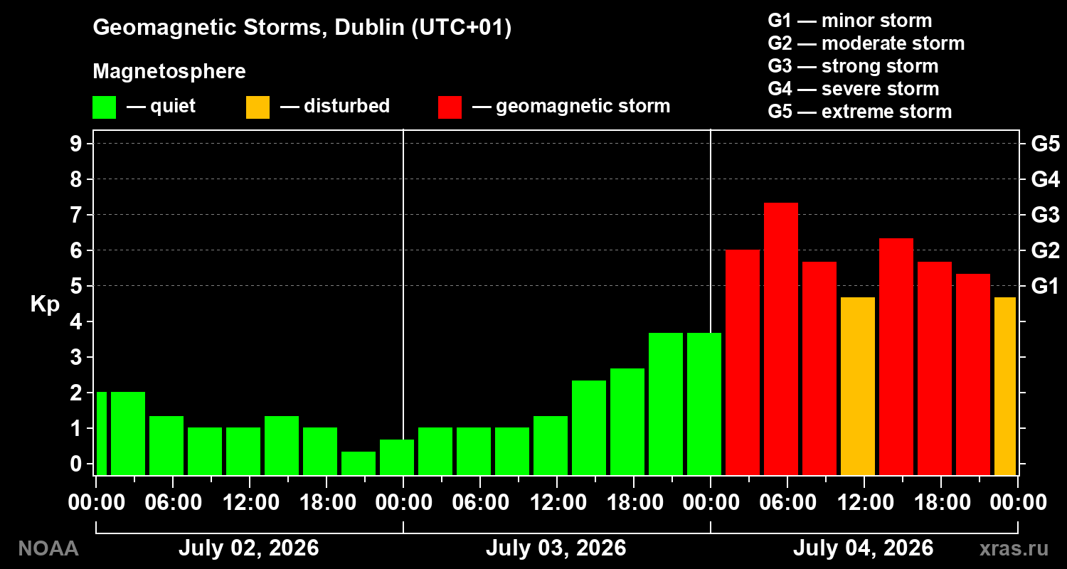Geomagnetic index Kp for 3 days