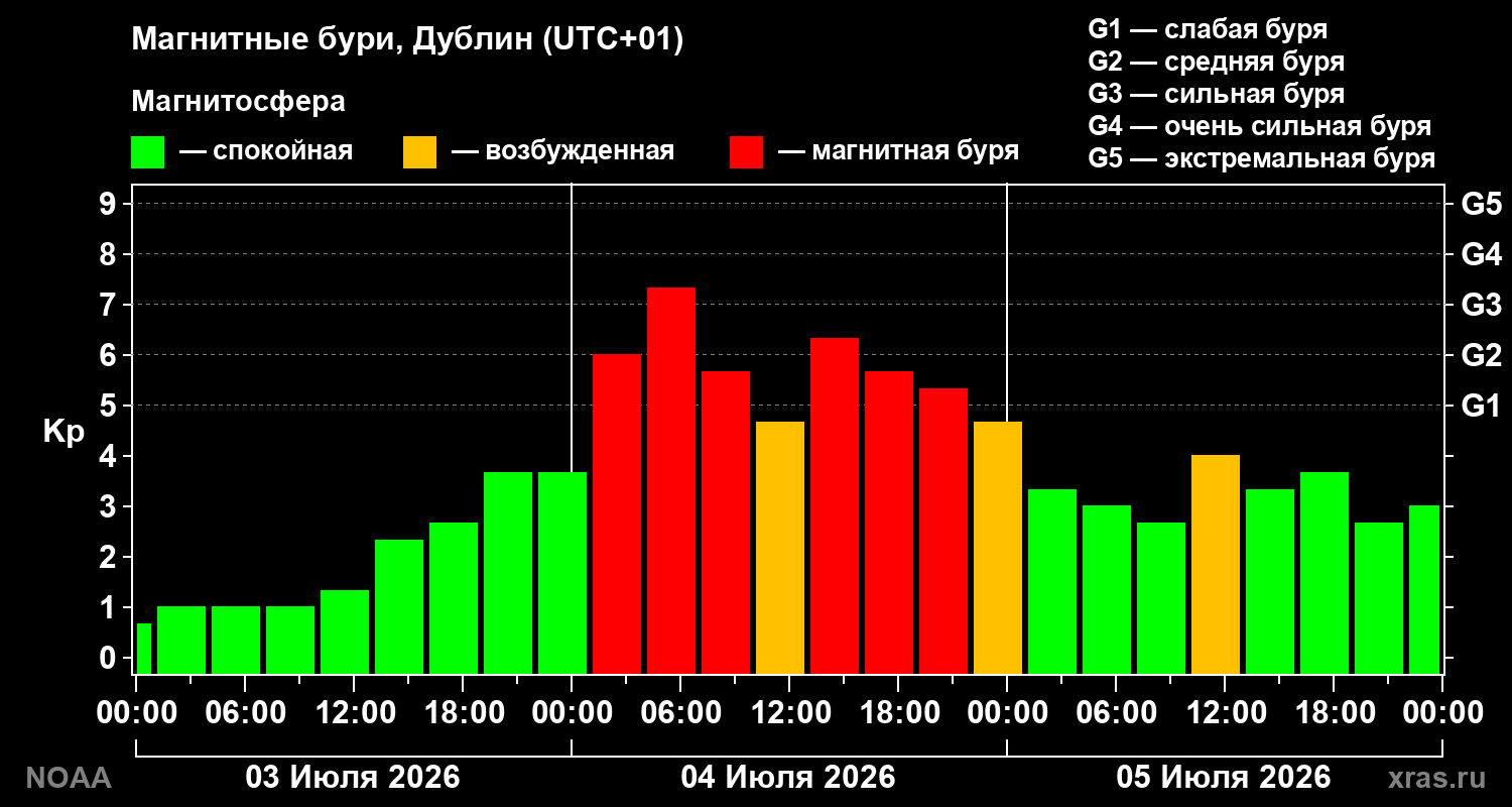 Геомагнитный индекс Kp за 3 суток