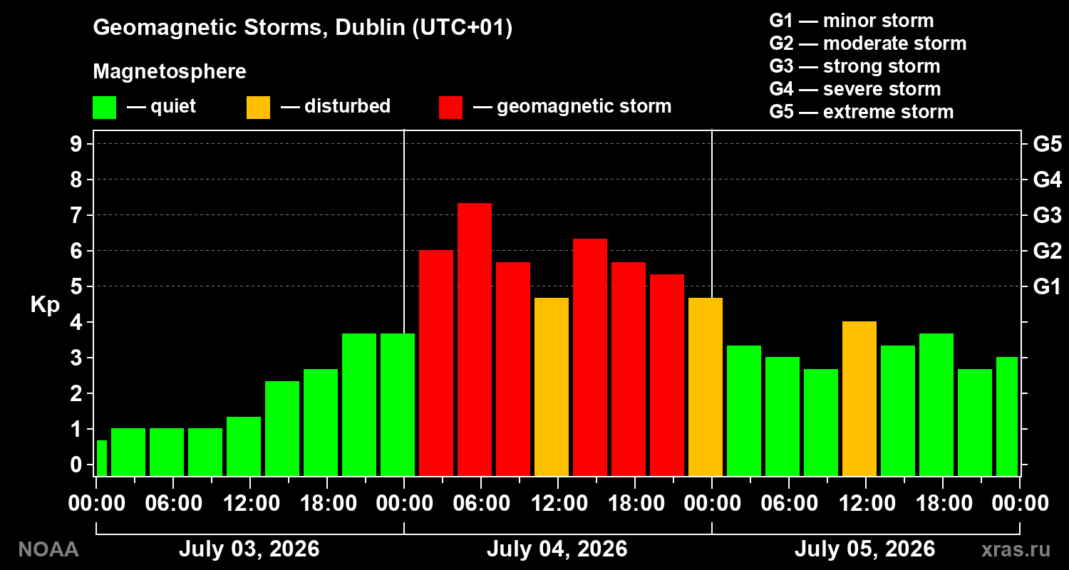Geomagnetic index Kp for 3 days