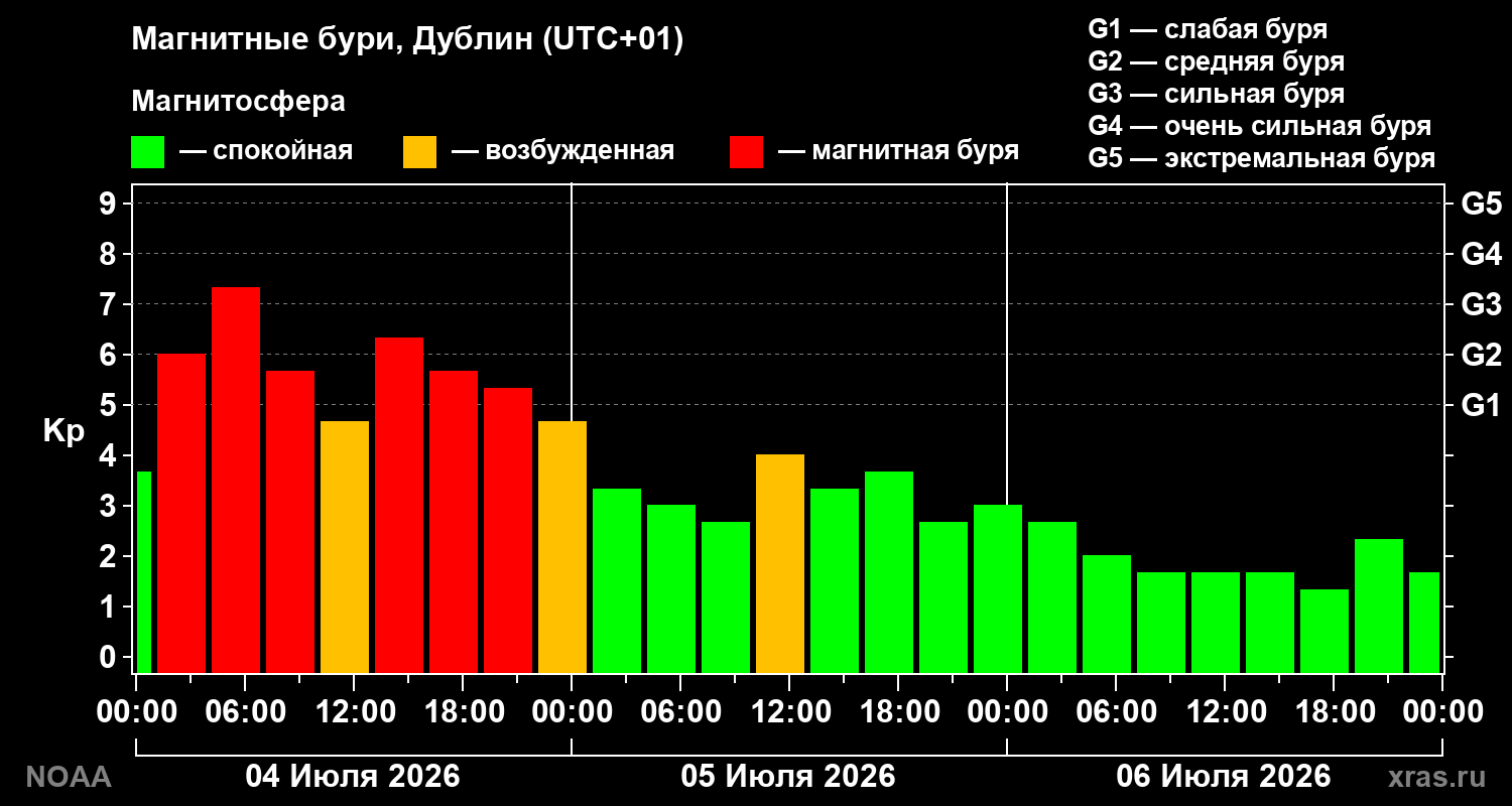 Геомагнитный индекс Kp за 3 суток