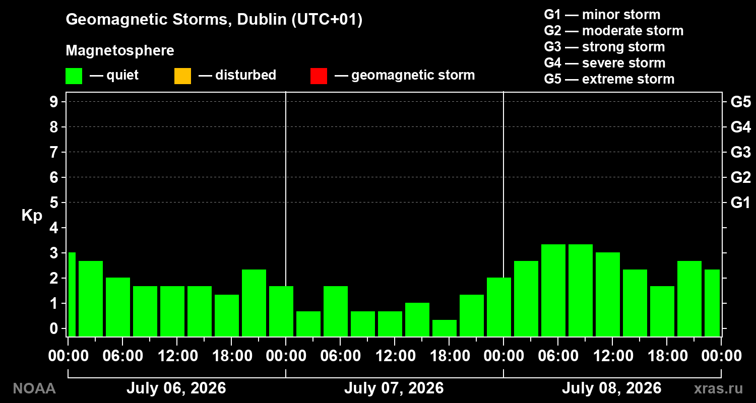 Geomagnetic index Kp for 3 days
