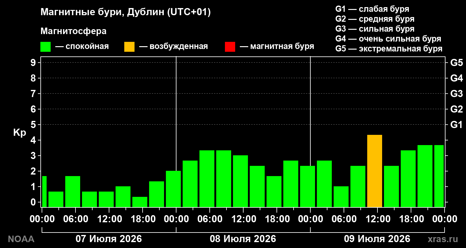 Геомагнитный индекс Kp за 3 суток