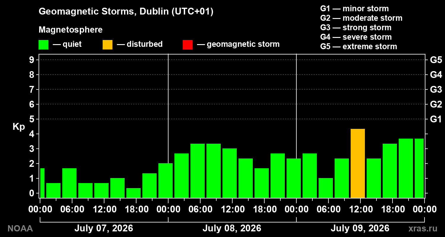 Geomagnetic index Kp for 3 days