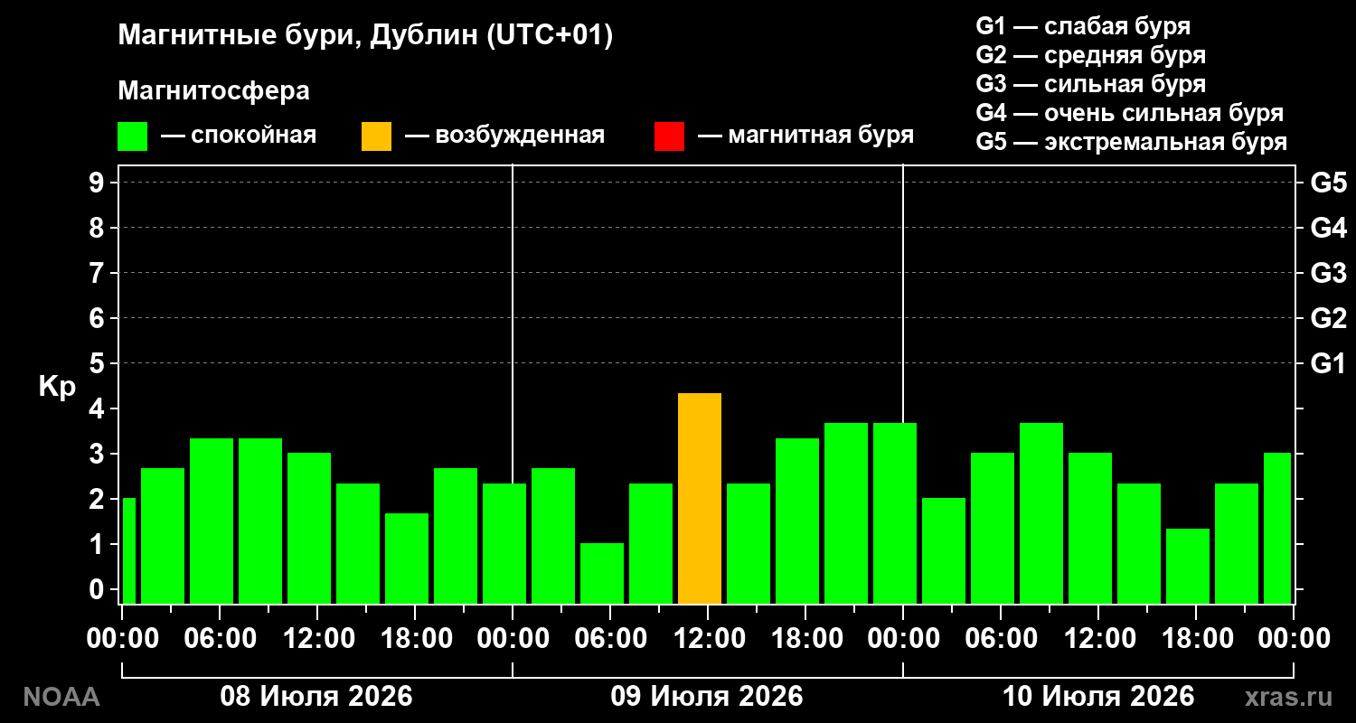 Геомагнитный индекс Kp за 3 суток