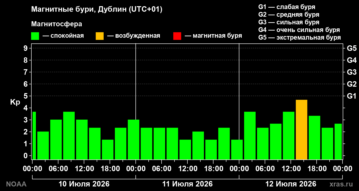 Геомагнитный индекс Kp за 3 суток