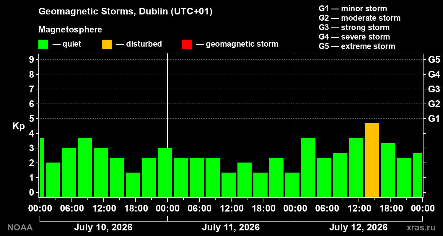 Geomagnetic index Kp for 3 days
