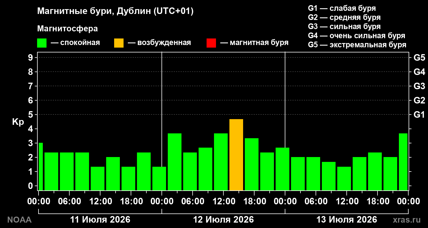 Геомагнитный индекс Kp за 3 суток