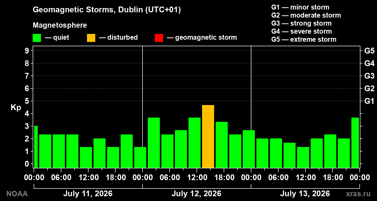 Geomagnetic index Kp for 3 days