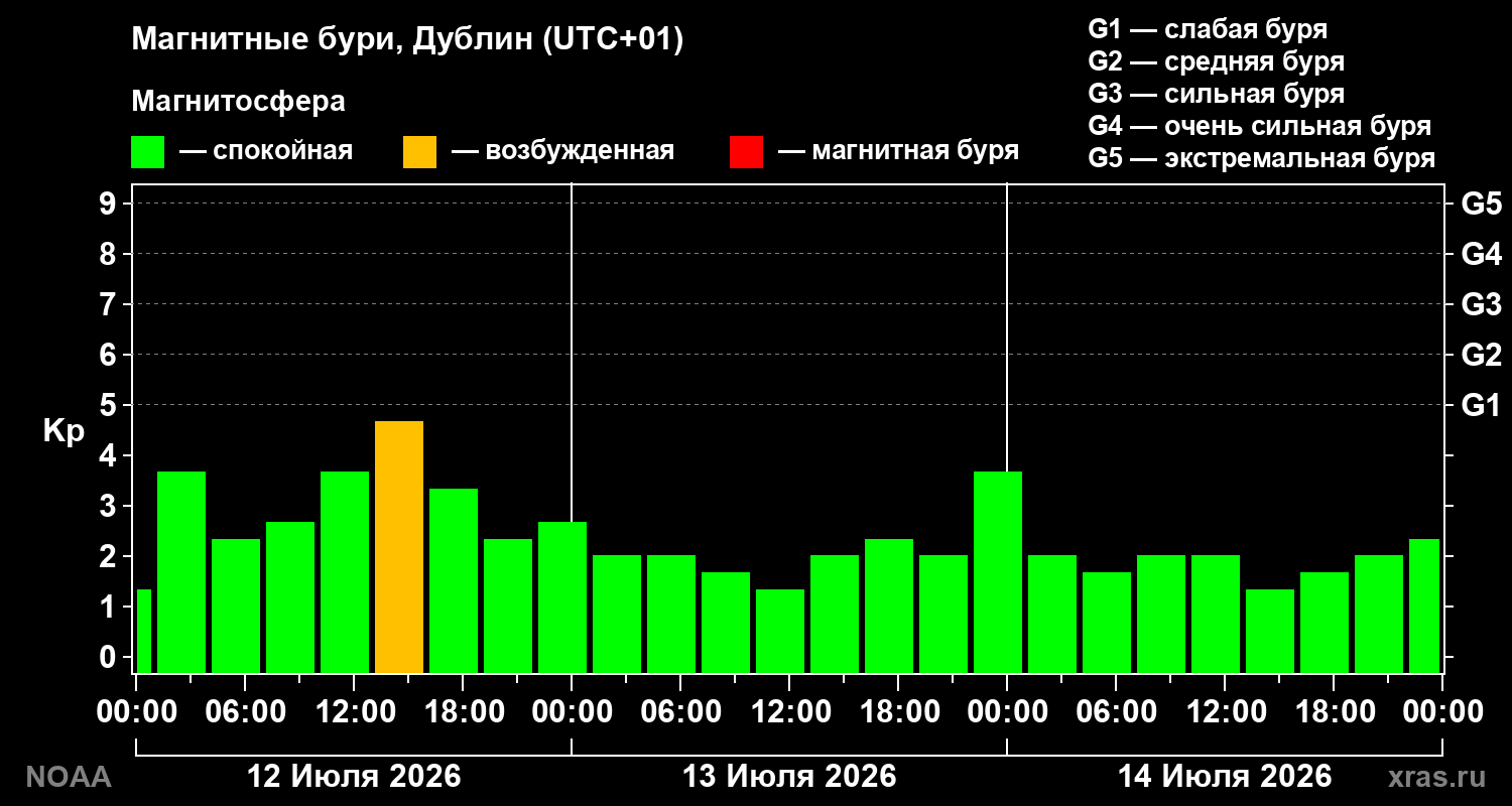 Геомагнитный индекс Kp за 3 суток