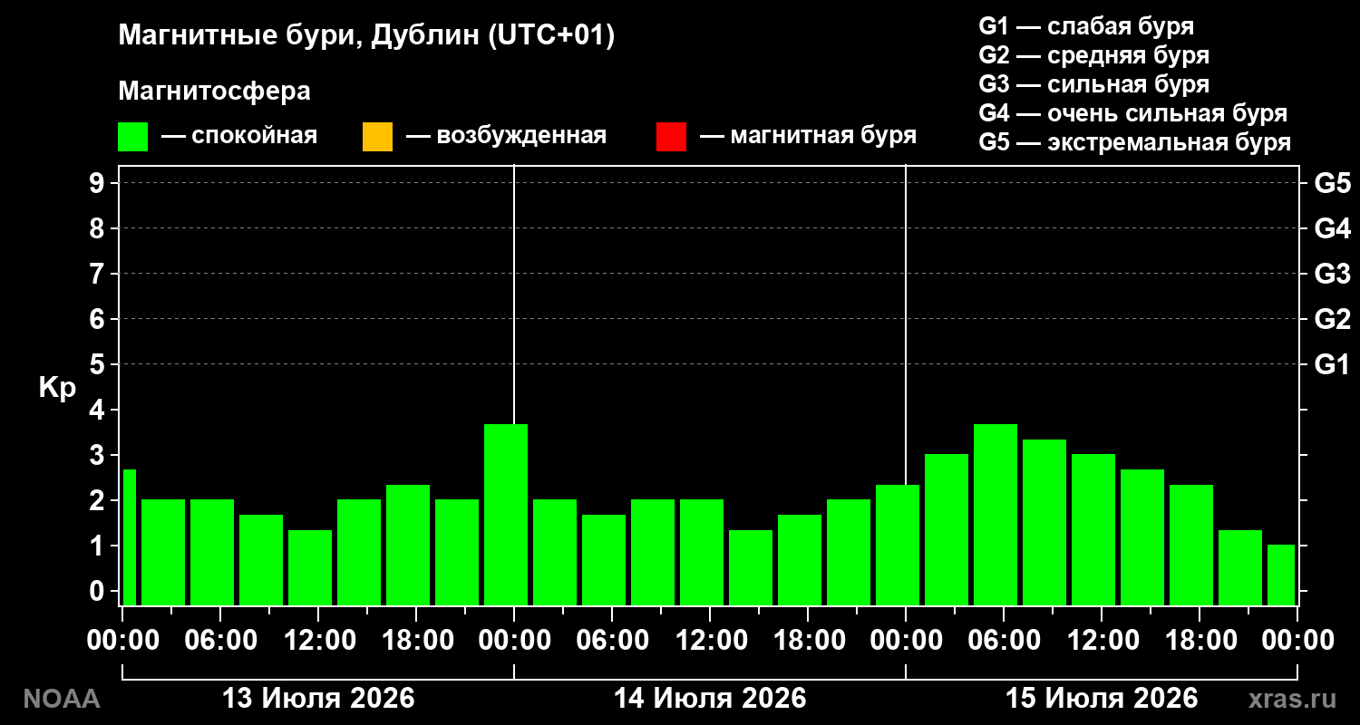 Геомагнитный индекс Kp за 3 суток