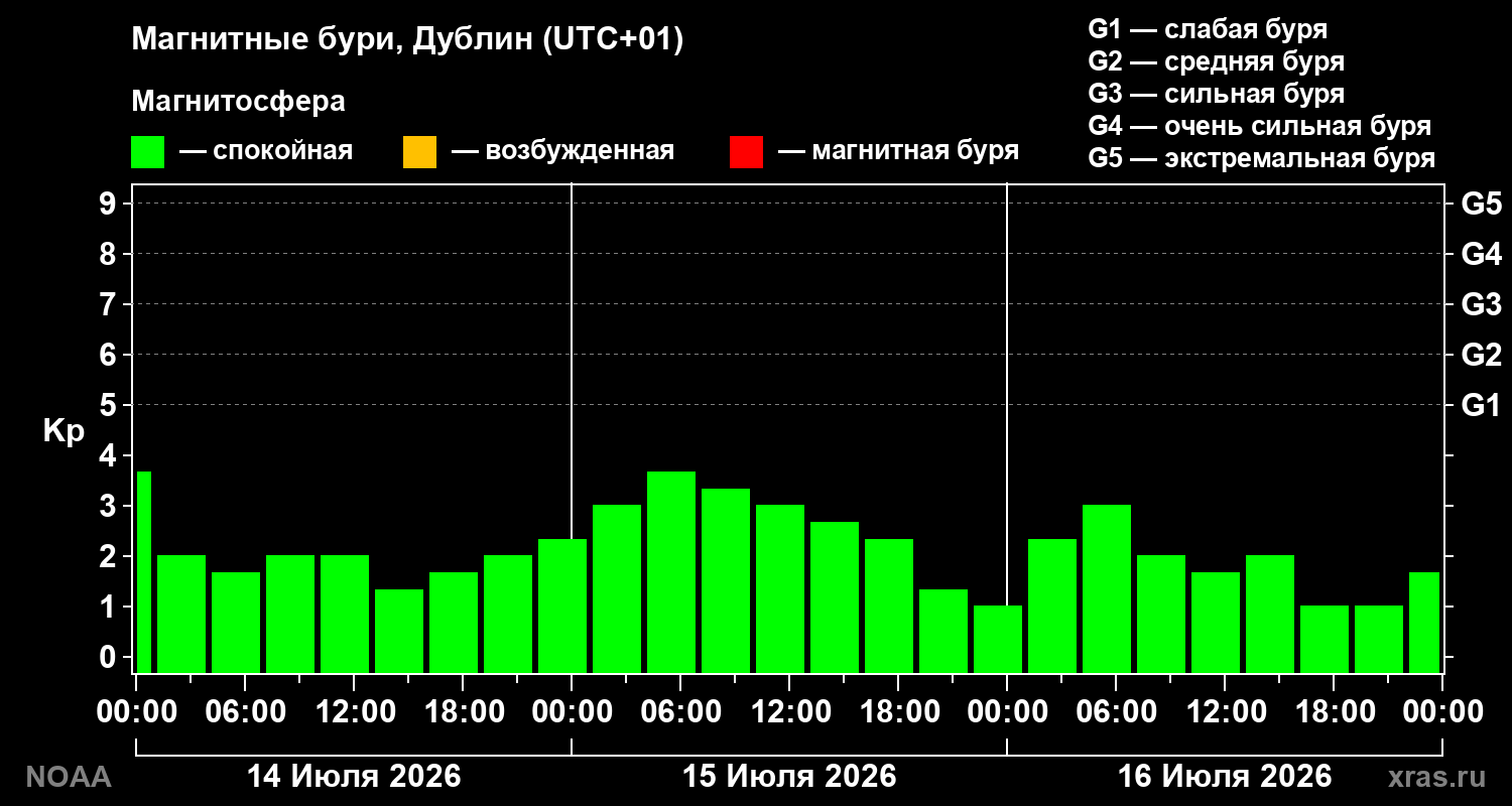 Геомагнитный индекс Kp за 3 суток