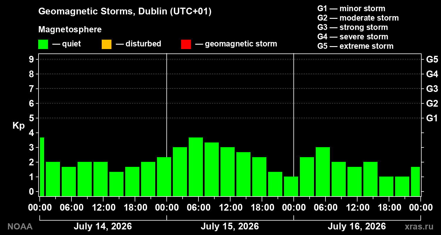 Geomagnetic index Kp for 3 days