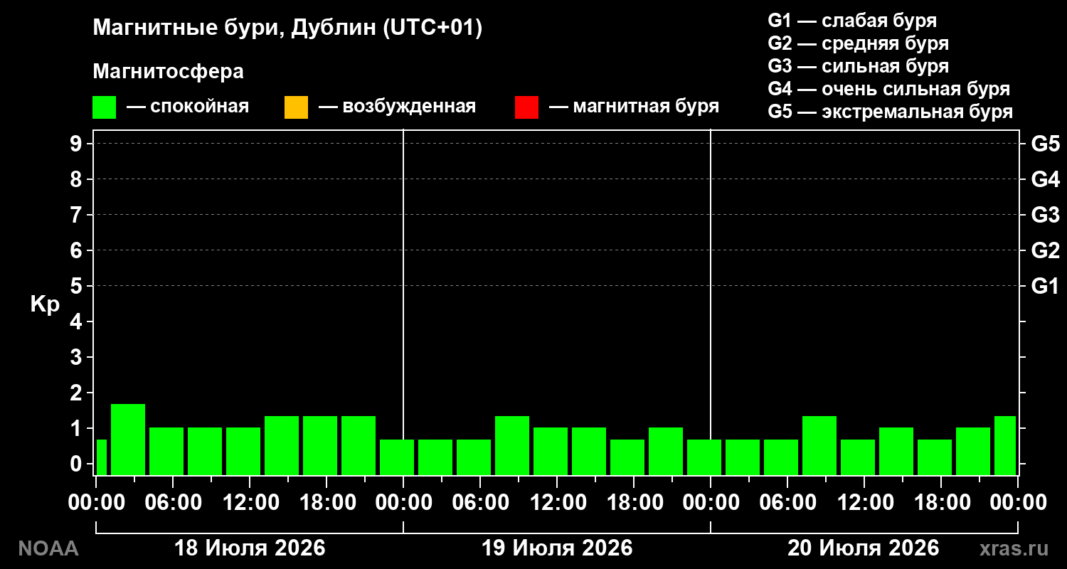 Геомагнитный индекс Kp за 3 суток