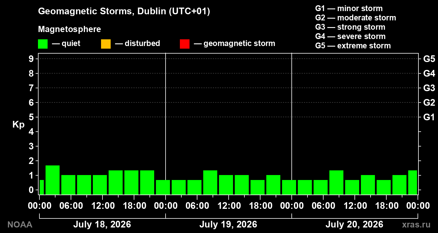 Geomagnetic index Kp for 3 days
