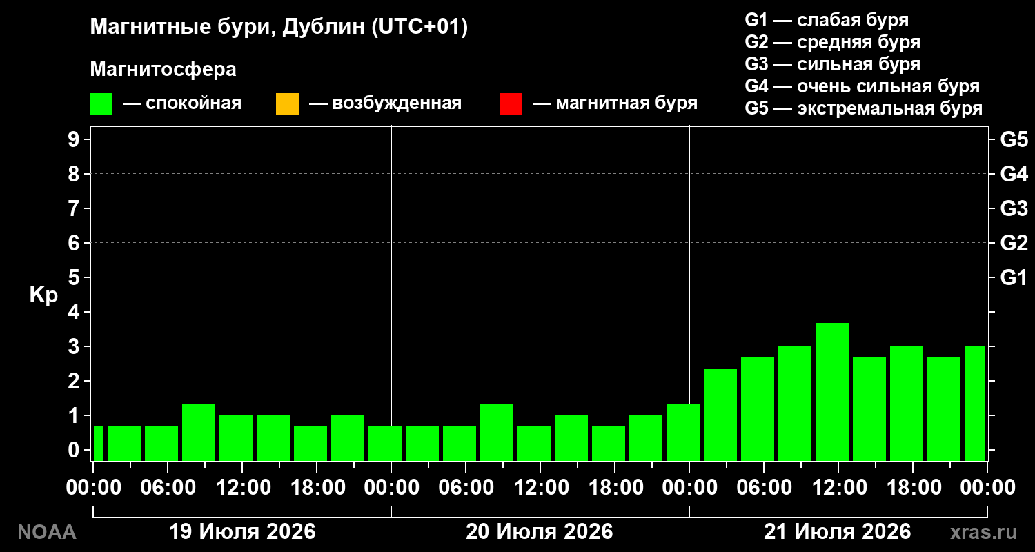 Геомагнитный индекс Kp за 3 суток