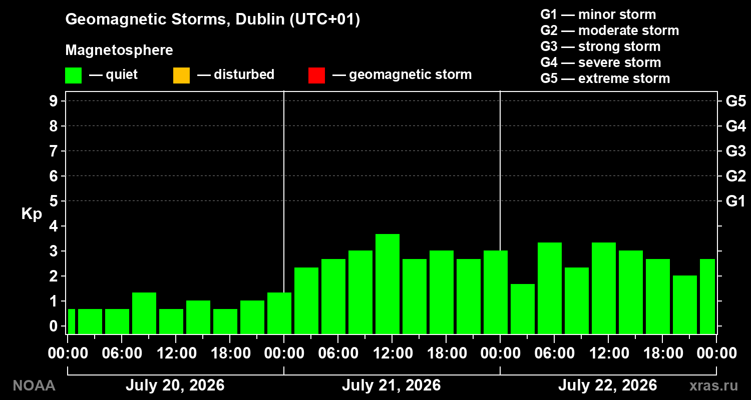 Geomagnetic index Kp for 3 days