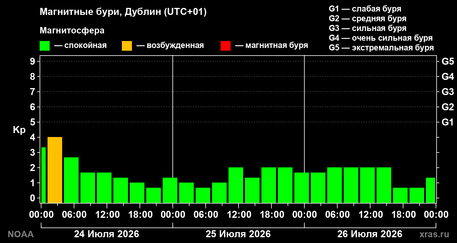 Геомагнитный индекс Kp за 3 суток