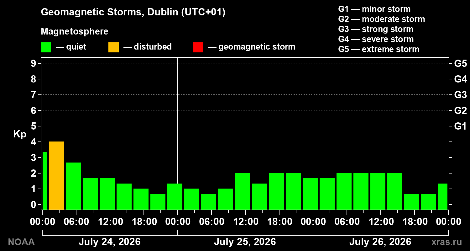 Geomagnetic index Kp for 3 days