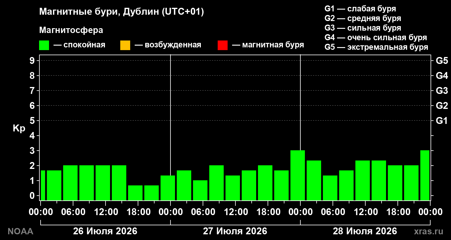 Геомагнитный индекс Kp за 3 суток