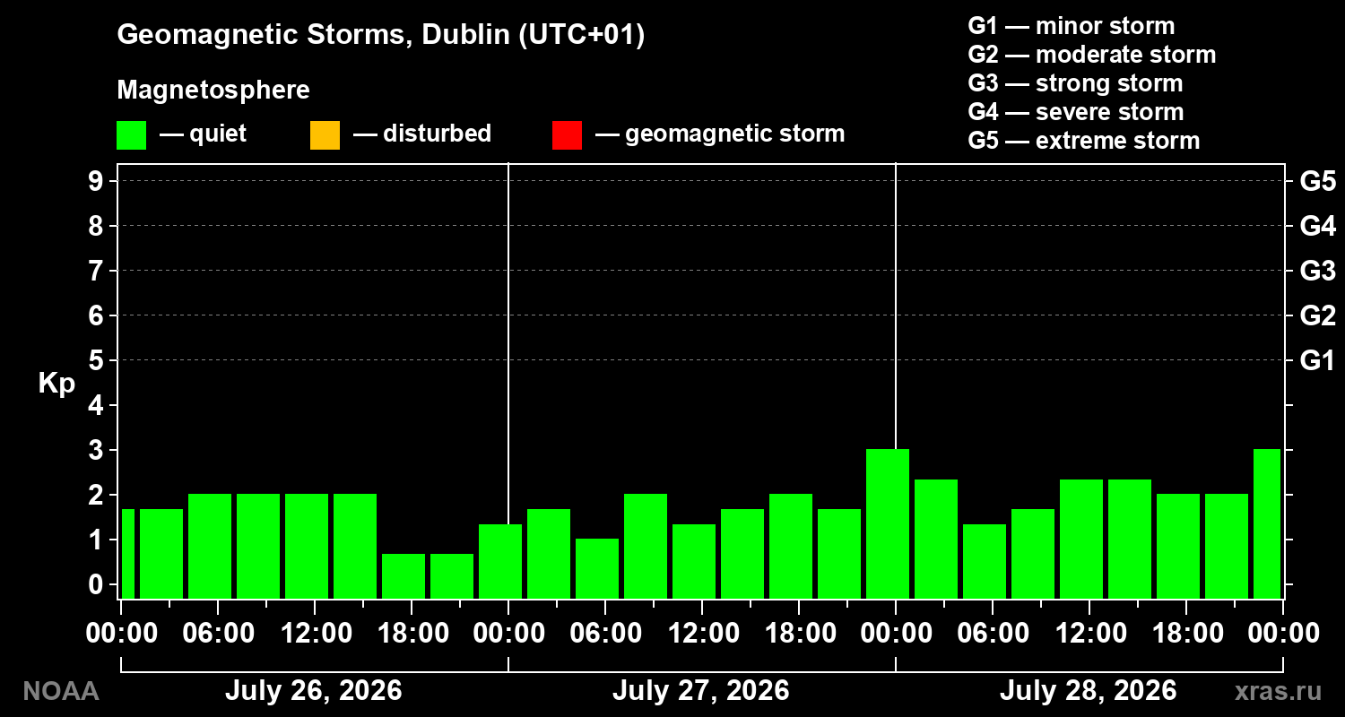 Geomagnetic index Kp for 3 days