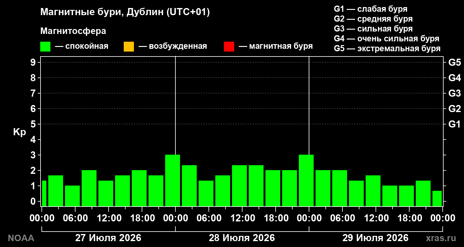 Геомагнитный индекс Kp за 3 суток