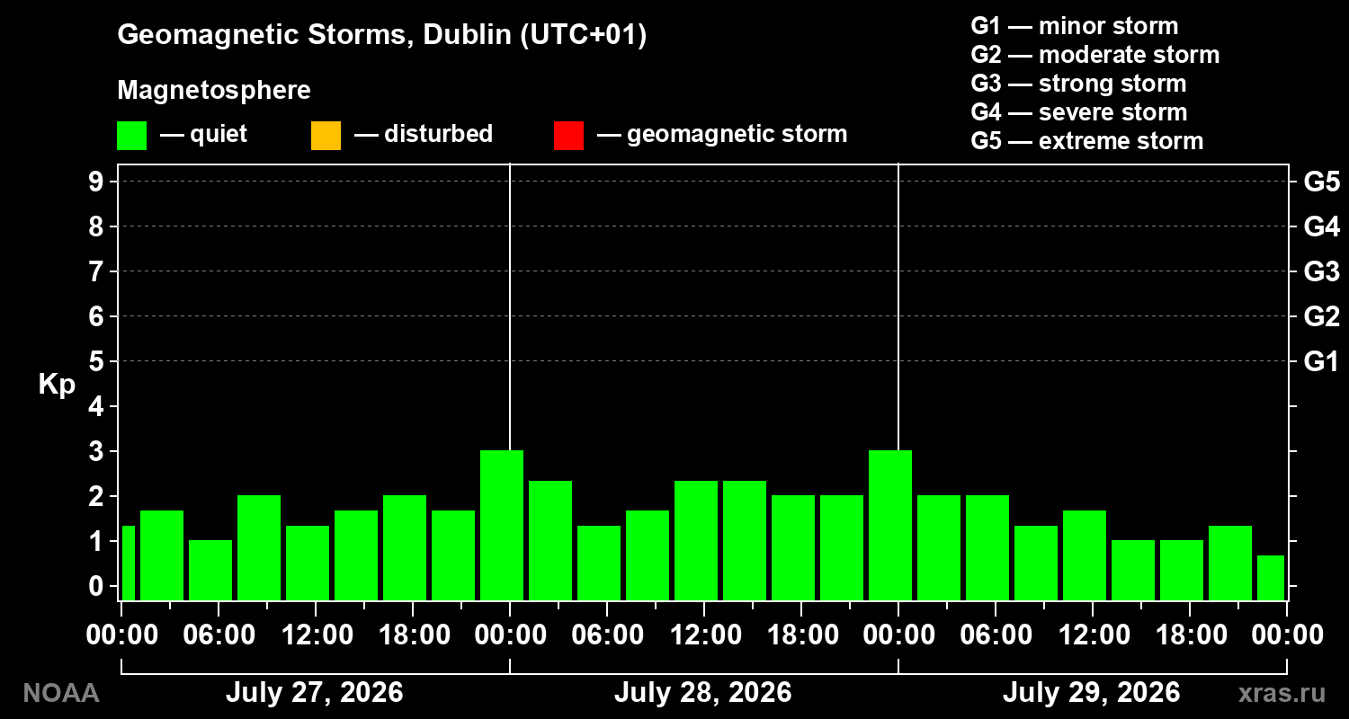 Geomagnetic index Kp for 3 days