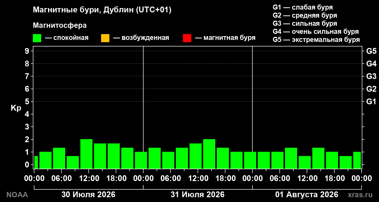 Геомагнитный индекс Kp за 3 суток