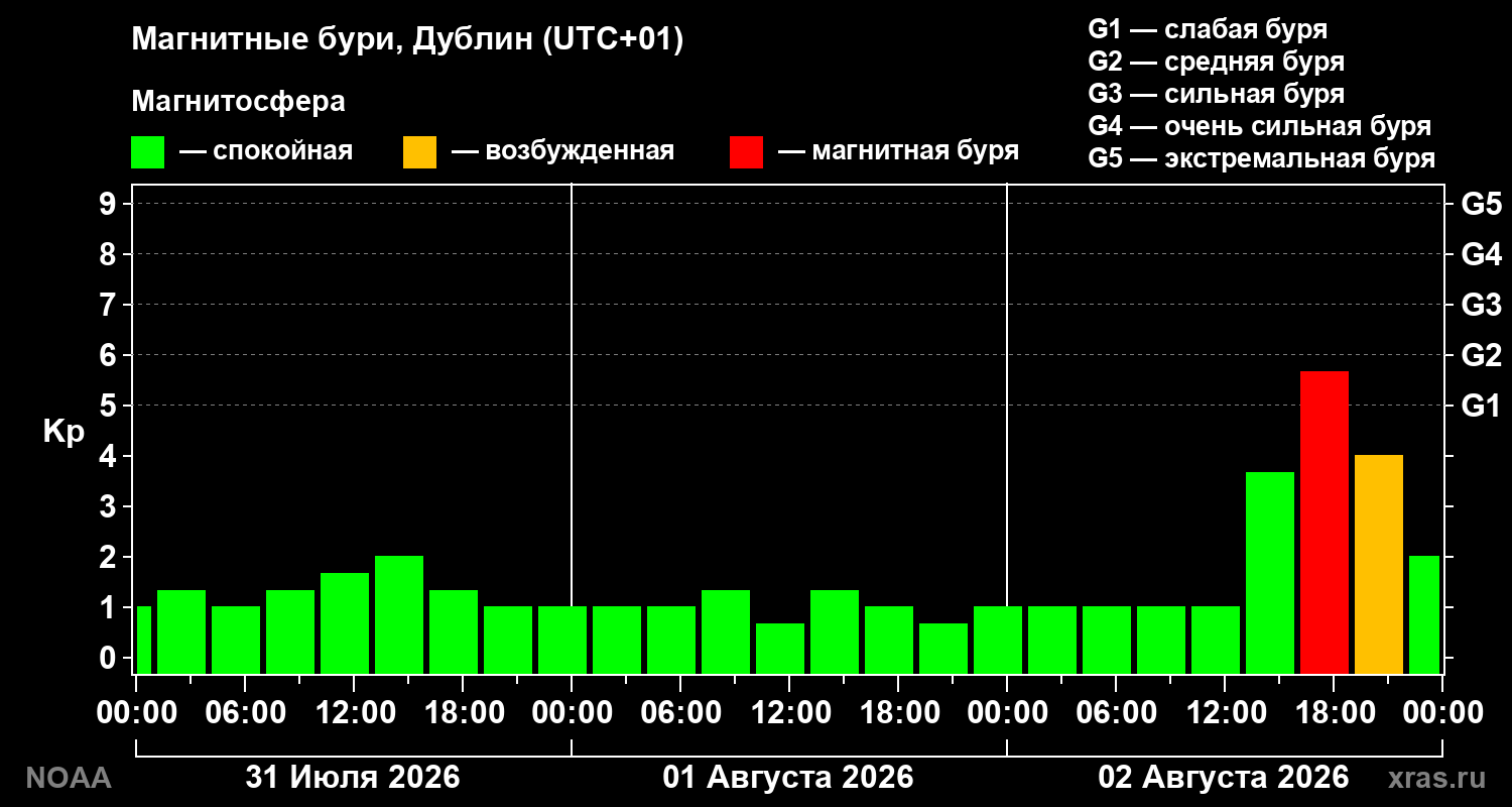 Геомагнитный индекс Kp за 3 суток