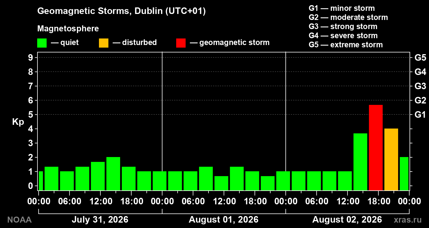 Geomagnetic index Kp for 3 days