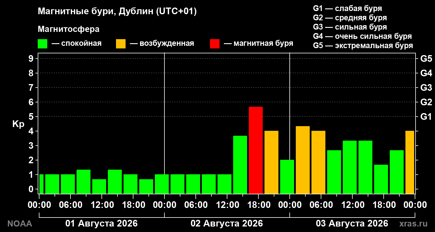 Геомагнитный индекс Kp за 3 суток