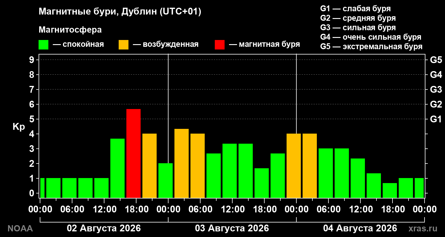 Геомагнитный индекс Kp за 3 суток