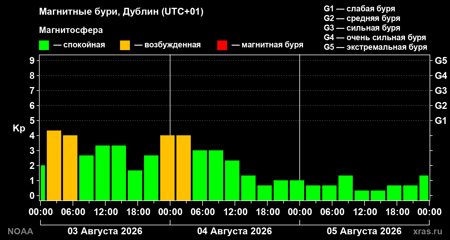 Геомагнитный индекс Kp за 3 суток