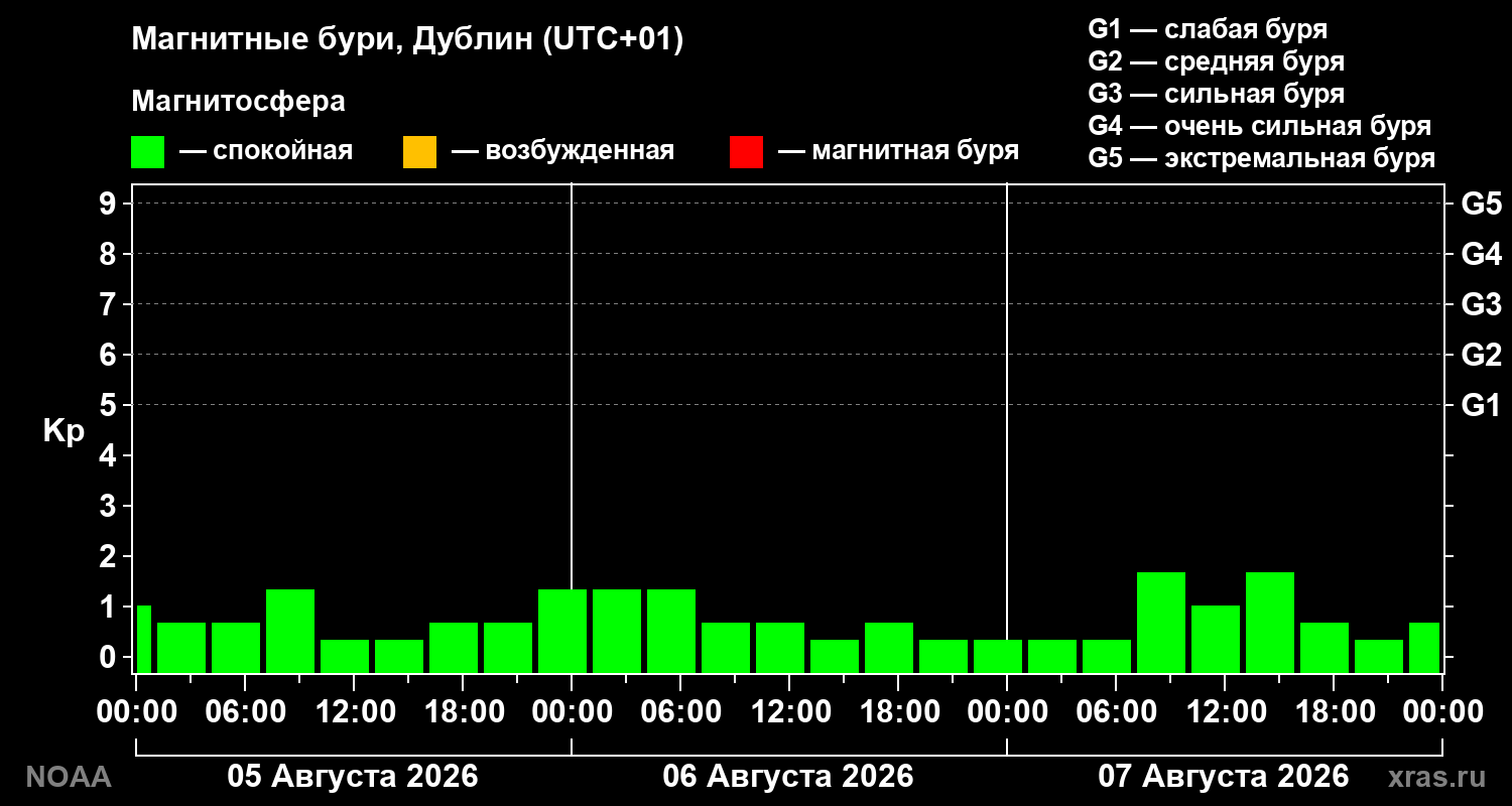 Геомагнитный индекс Kp за 3 суток