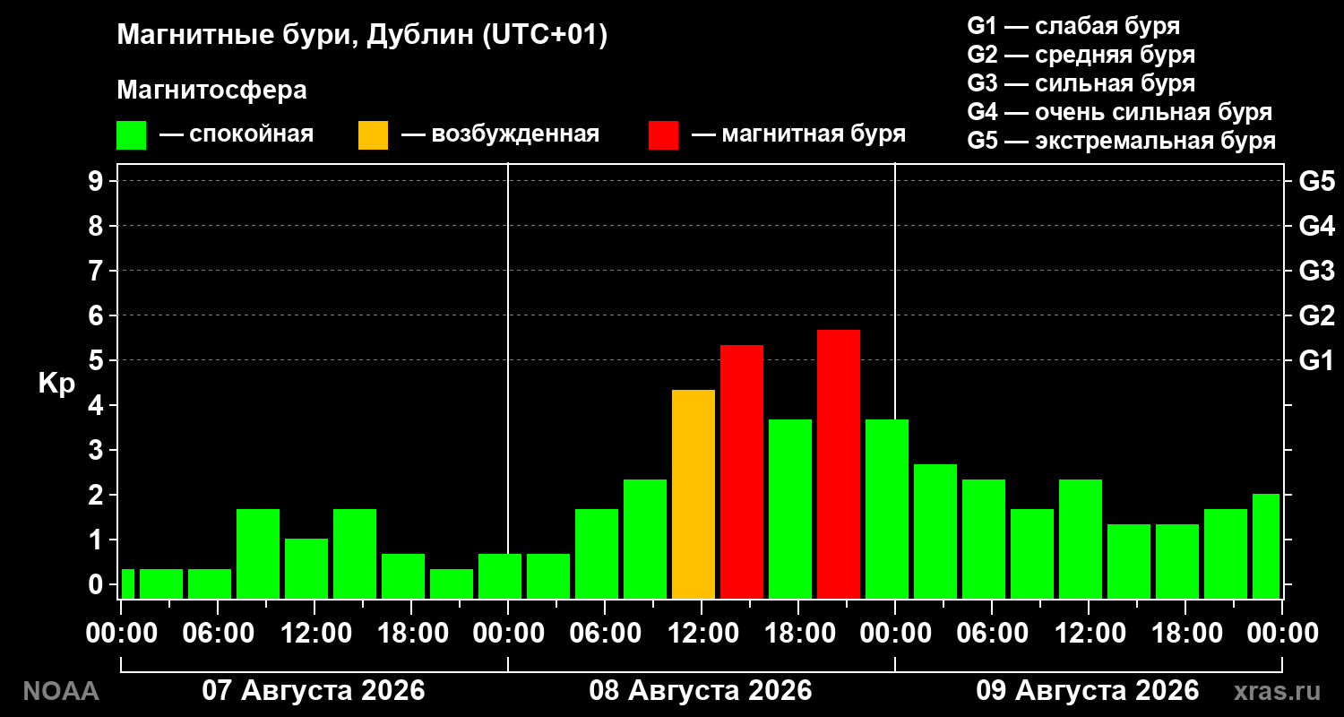 Геомагнитный индекс Kp за 3 суток