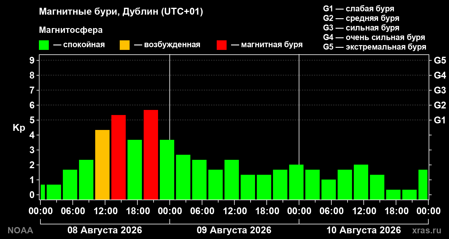 Геомагнитный индекс Kp за 3 суток