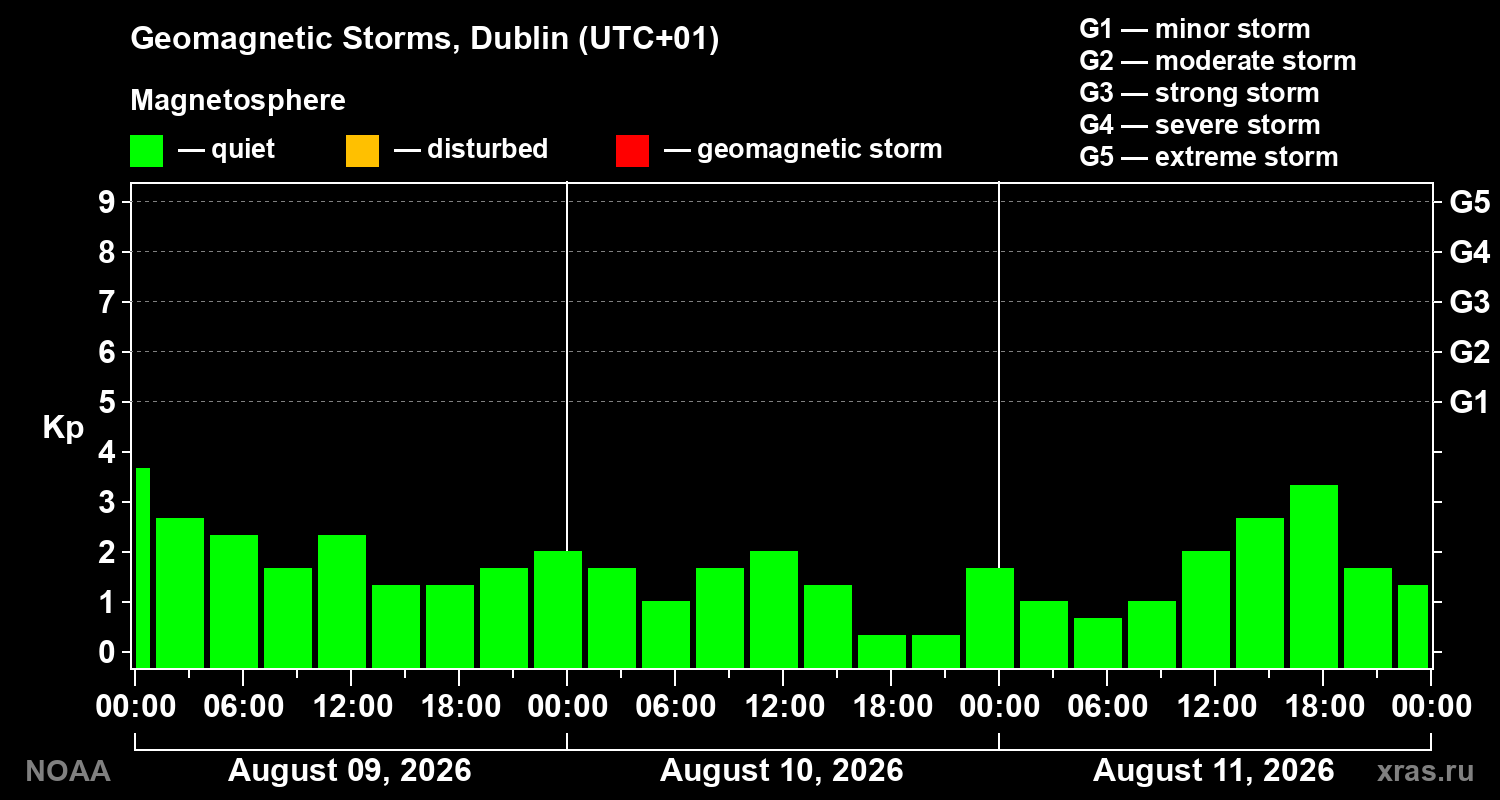 Geomagnetic index Kp for 3 days