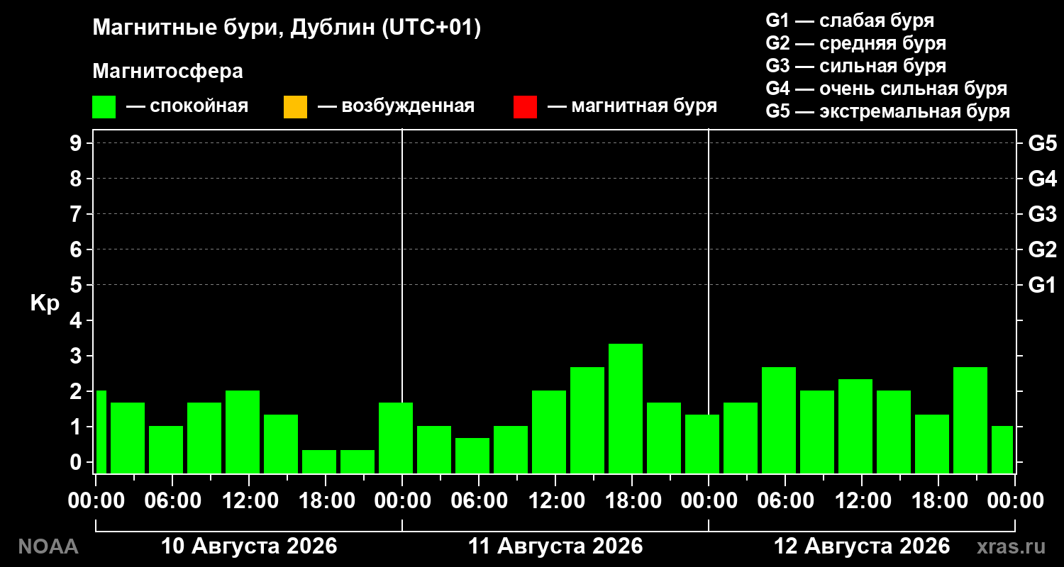 Геомагнитный индекс Kp за 3 суток