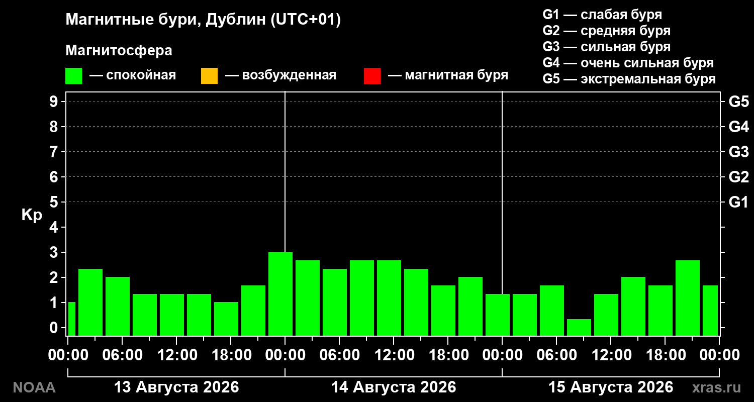 Геомагнитный индекс Kp за 3 суток