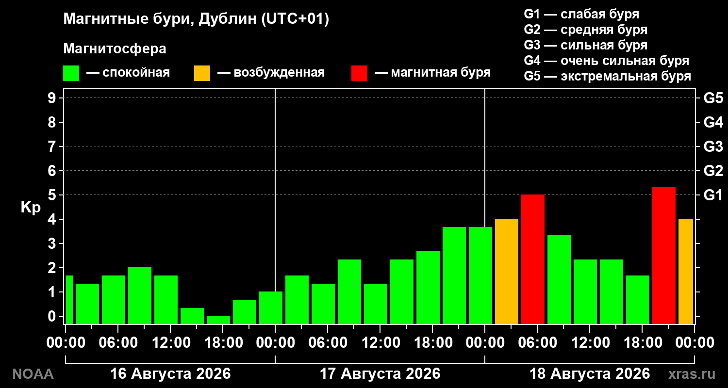 Геомагнитный индекс Kp за 3 суток