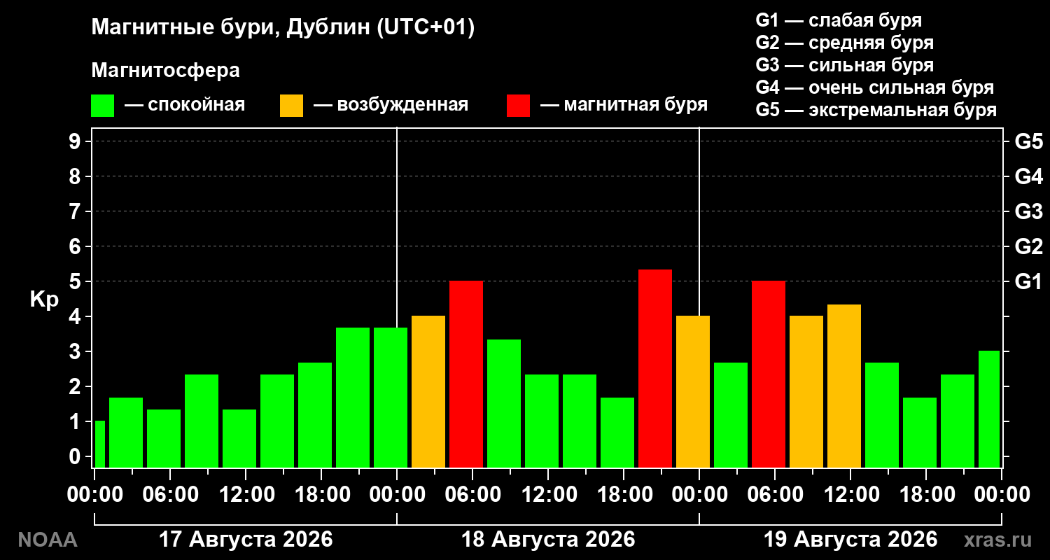 Геомагнитный индекс Kp за 3 суток