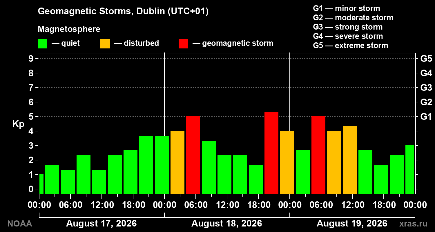 Geomagnetic index Kp for 3 days