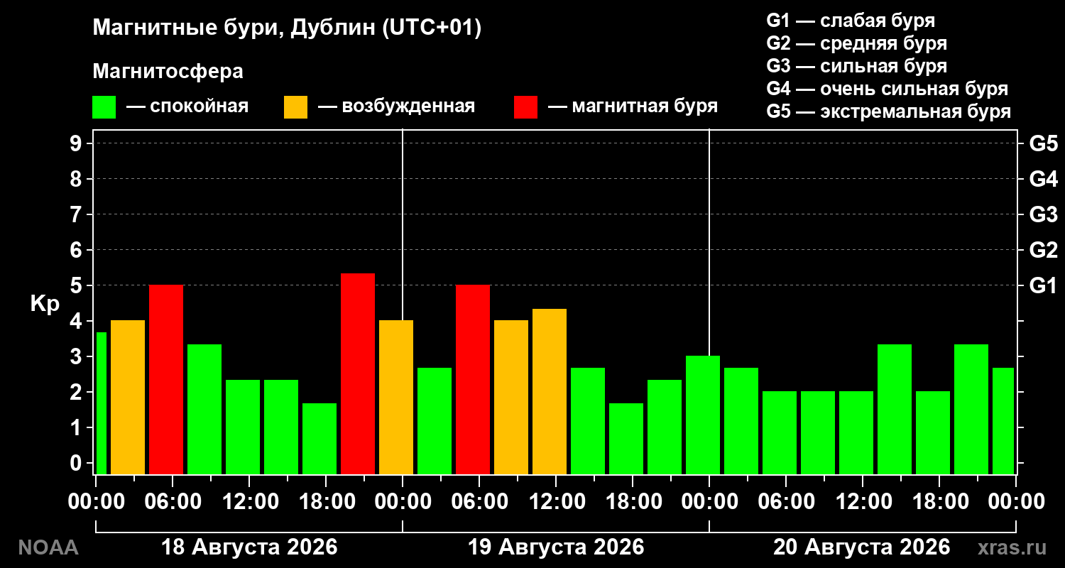 Геомагнитный индекс Kp за 3 суток